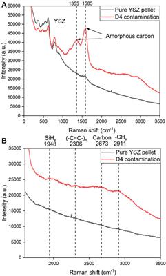Degradation Comparison of Cyclic and Linear Siloxane Contamination on Solid Oxide Fuel Cells Ni-YSZ Anode